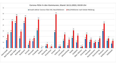 Säulen-Diagramm mit den aktuellen Zahlen zu Corona im Wetteraukreis. Stand: 15. November 2022. Die Zahlen stehen im Text unterhalb der Grafik.