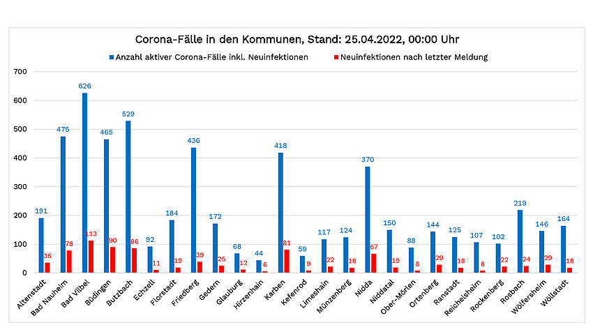 Diagramm mit den Corona-Fällen vom 25. April 2022, bezogen auf die einzelnen Wetterauer Kommunen. Die Zahlen der Neuinfektionen stehen im Text unterhalb dieser Grafik.