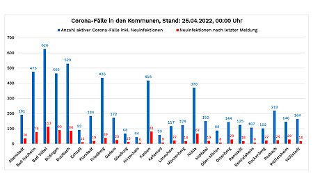 Diagramm mit den Corona-Fällen vom 25. April 2022, bezogen auf die einzelnen Wetterauer Kommunen. Die Zahlen der Neuinfektionen stehen im Text unterhalb dieser Grafik.