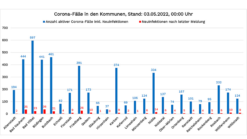 Diagramm mit den Corona-Fällen vom 3. Mai 2022, bezogen auf die einzelnen Wetterauer Kommunen. Die Zahlen der Neuinfektionen stehen im Text unterhalb dieser Grafik.