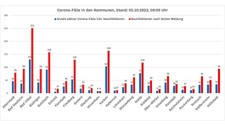 Säulen-Diagramm mit den aktuellen Zahlen zu Corona im Wetteraukreis. Stand: 5. Oktober 2022. Die Zahlen stehen im Text unterhalb der Grafik.