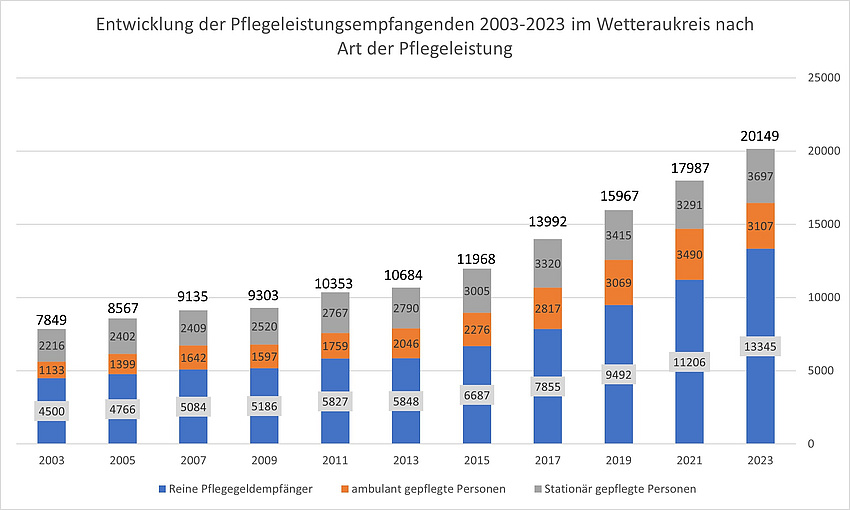 Eine Statistik zeigt, dass sich die Zahl der Leistungsempfänger in den vergangenen 20 Jahren verdreifacht hat.
