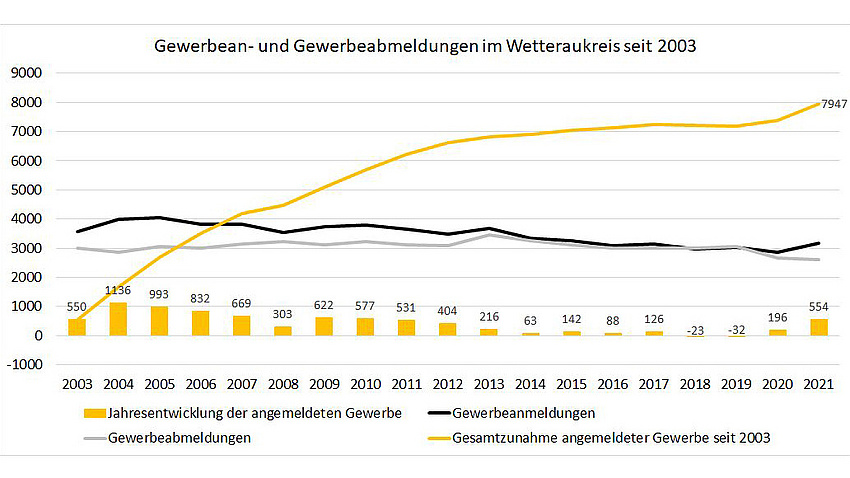 Grafik mit den Gewerbeanmeldungen und Gewerbeabmeldungen der Jahre 2003 bis 2021. Die Zahlen im Überblick stehen im Text unterhalb dieser Grafik.