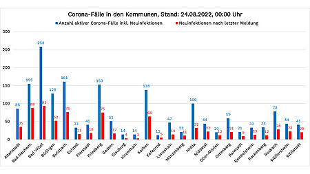 Säulen-Diagramm mit den aktuellen Zahlen zu Corona im Wetteraukreis. Stand: 24. August 2022. Die Zahlen stehen im Text unterhalb der Grafik.