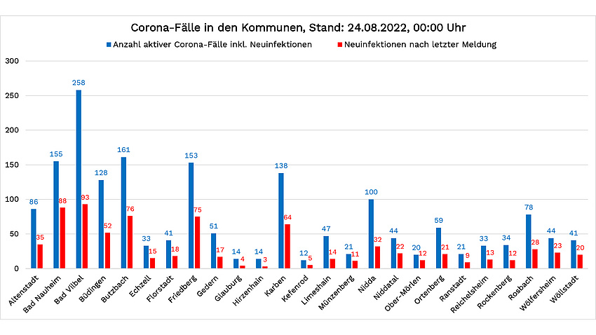 Säulen-Diagramm mit den aktuellen Zahlen zu Corona im Wetteraukreis. Stand: 24. August 2022. Die Zahlen stehen im Text unterhalb der Grafik.