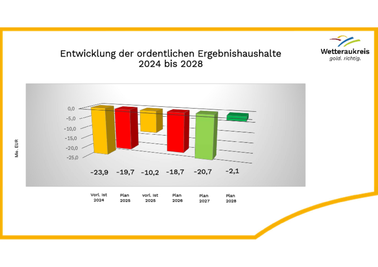 Säulendiagramm Ergebnishaushalte 2024 bis 2028