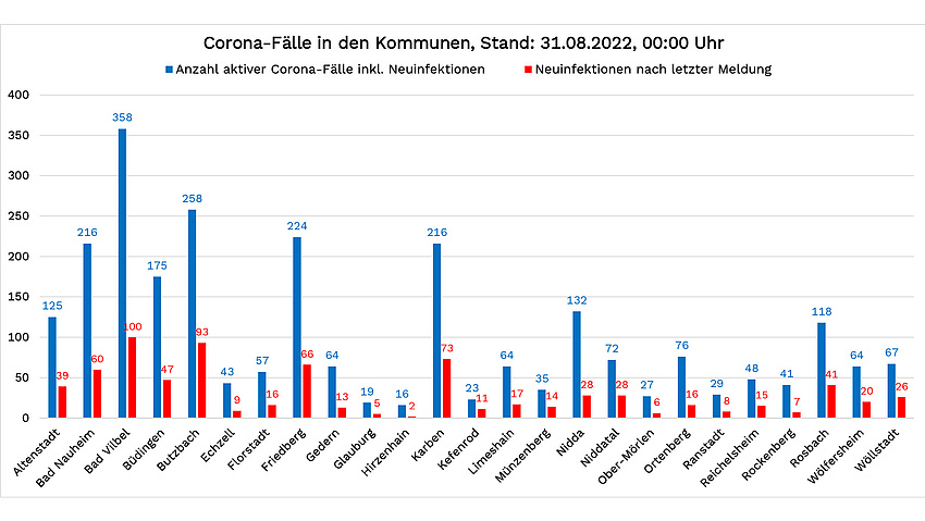 Säulen-Diagramm mit den aktuellen Zahlen zu Corona im Wetteraukreis. Stand: 31. August 2022. Die Zahlen stehen im Text unterhalb der Grafik.