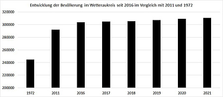 Säulen-Diagramm zur Entwicklung der Einwohnerzahlen in den Jahren 1972, 2011 und 2016 bis 2021. Die Zahlen stehen im Text unterhalb dieser Grafik.