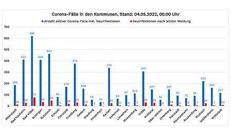 Diagramm mit den Corona-Fällen vom 4. Mai 2022, bezogen auf die einzelnen Wetterauer Kommunen. Die Zahlen der Neuinfektionen stehen im Text unterhalb dieser Grafik.