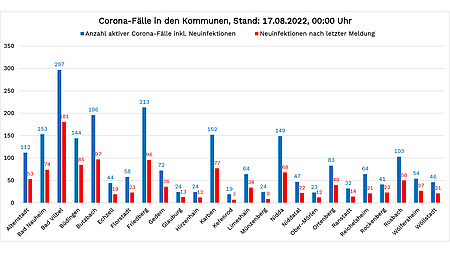 Säulen-Diagramm mit den aktuellen Zahlen zu Corona im Wetteraukreis. Stand: 17. August 2022. Die Zahlen stehen im Text unterhalb der Grafik.