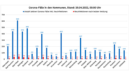 Diagramm mit den Corona-Fällen vom 29. April 2022, bezogen auf die einzelnen Wetterauer Kommunen. Die Zahlen der Neuinfektionen stehen im Text unterhalb dieser Grafik.