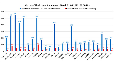 Diagramm mit den Corona-Fällen vom 21. April 2022, bezogen auf die einzelnen Wetterauer Kommunen. Die Zahlen der Neuinfektionen stehen im Text unterhalb dieser Grafik.