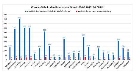 Diagramm mit den Corona-Fällen vom 9. Mai 2022, bezogen auf die einzelnen Wetterauer Kommunen. Die Zahlen der Neuinfektionen stehen im Text unterhalb dieser Grafik.