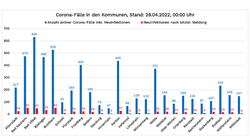 Diagramm mit den Corona-Fällen vom 28. April 2022, bezogen auf die einzelnen Wetterauer Kommunen. Die Zahlen der Neuinfektionen stehen im Text unterhalb dieser Grafik.