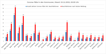 Säulen-Diagramm mit den aktuellen Zahlen zu Corona im Wetteraukreis. Stand: 23. November 2022. Die Zahlen stehen im Text unterhalb der Grafik.
