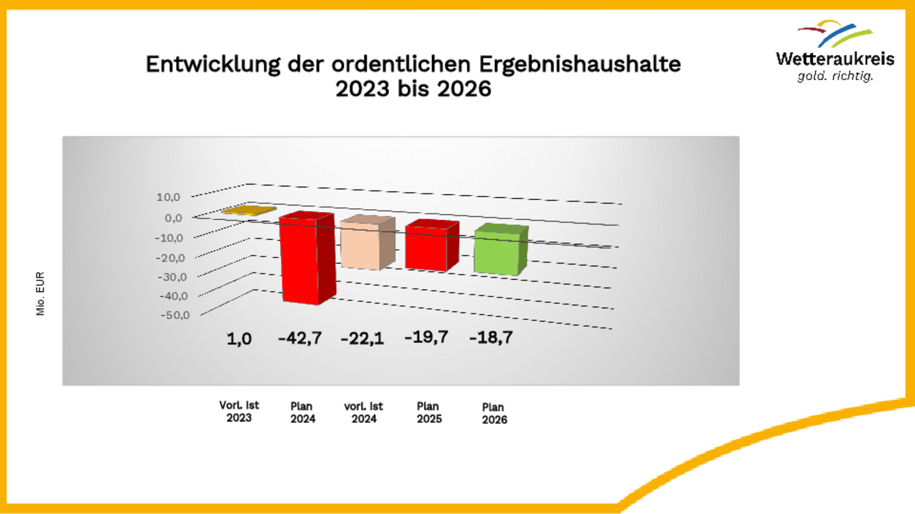 Statistik Entwicklung der Ergebnishaushalte als Diagramm